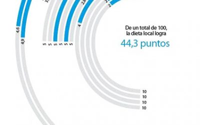 Preocupante aumento de la obesidad infantil