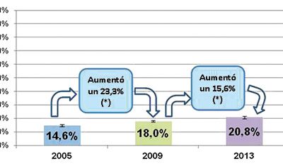 EL EXCESO DE PESO AUMENTO MAS DEL 15 POR CIENTO EN LOS ULTIMOS 4 AÑOS EN LA ARGENTINA