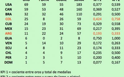 Panamericanos 2015: No se cumplió el objetivo del ENARD — Por Carlos Aira