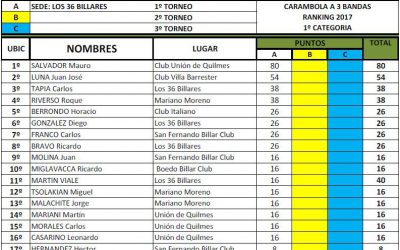 FEDERACIÓN ARGENTINA DE AFICIONADOS AL BILLAR