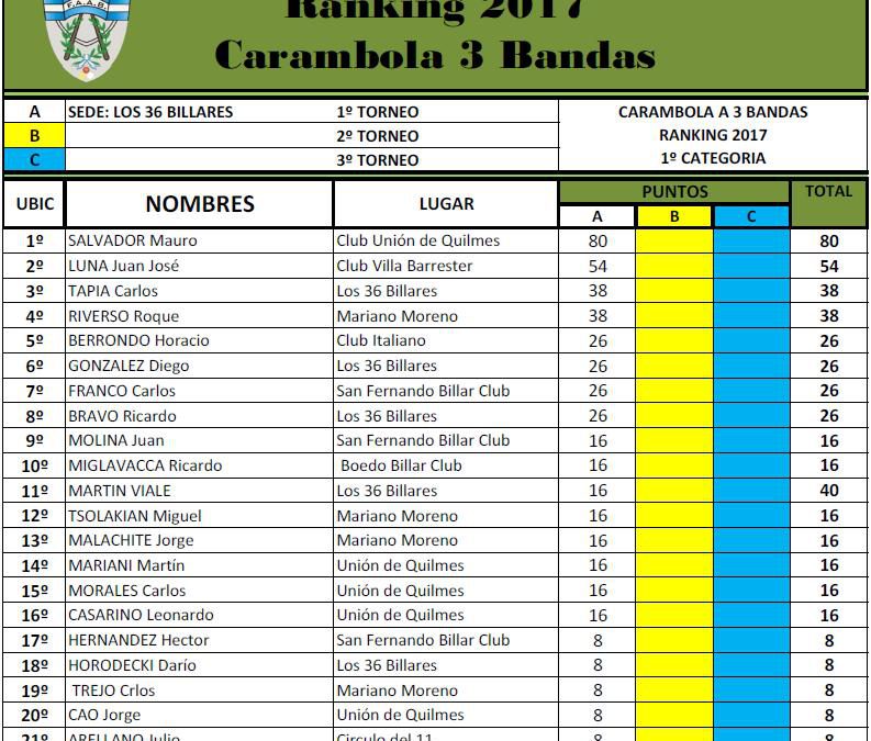 FEDERACIÓN ARGENTINA DE AFICIONADOS AL BILLAR