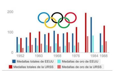 La geopolítica de los Juegos Olímpicos — Por  Fernando Arancón  *